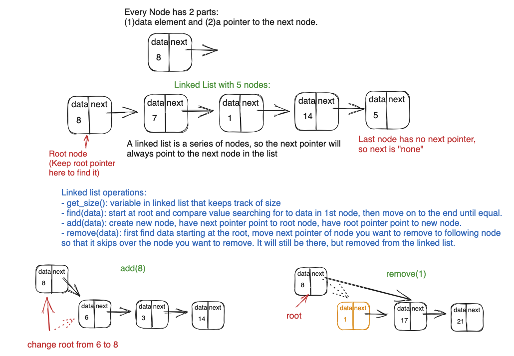 Visual Notes of Linekd Lists